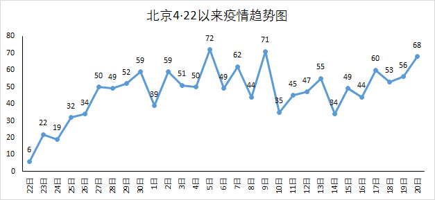 北京疫情连续2天上升.全国及上海疫情比前一日略有回升.