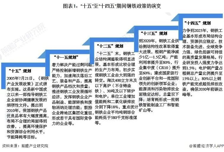 2022年中国及31省市钢铁行业政策汇总及解读全