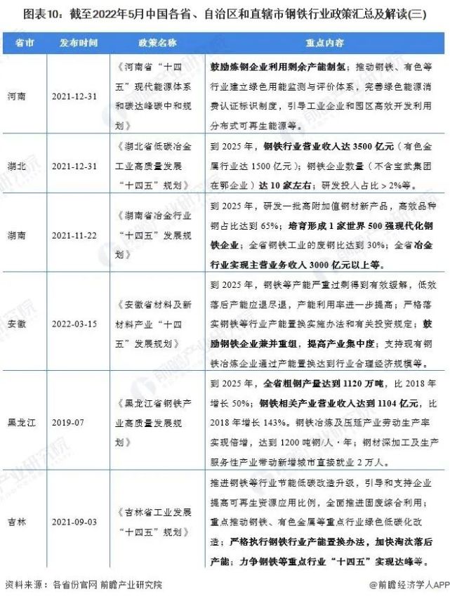 2022年中国及31省市钢铁行业政策汇总及解读全