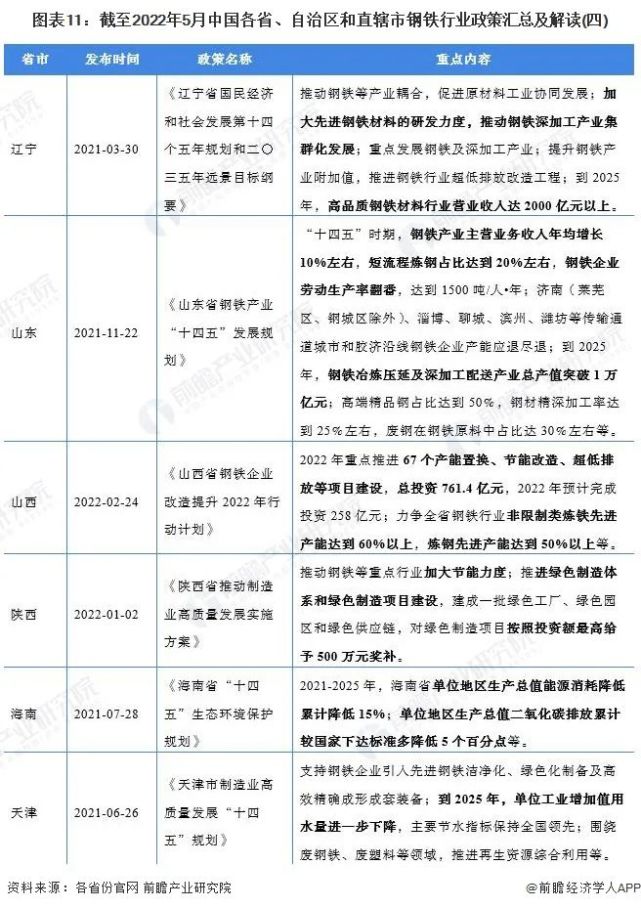 2022年中国及31省市钢铁行业政策汇总及解读全