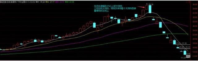 一旦出现这种k线形态可能是主力资金的诱空行为