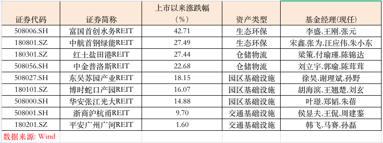 不到一年，最牛大涨40％！这类基金火了