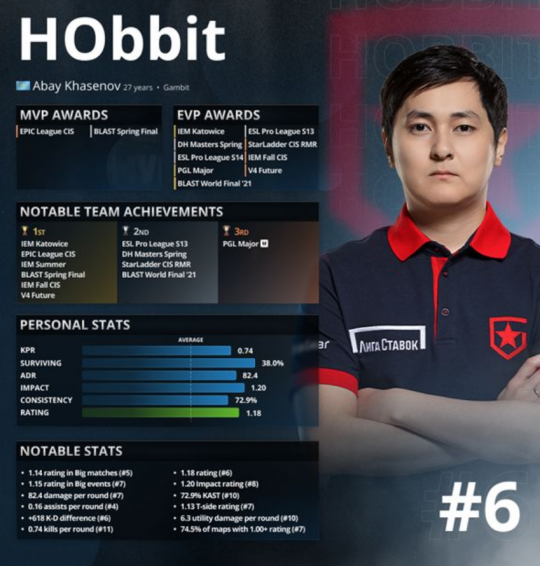 csgo職業選手hobbit霍師傅被曝涉嫌假賽s1mple發聲表態