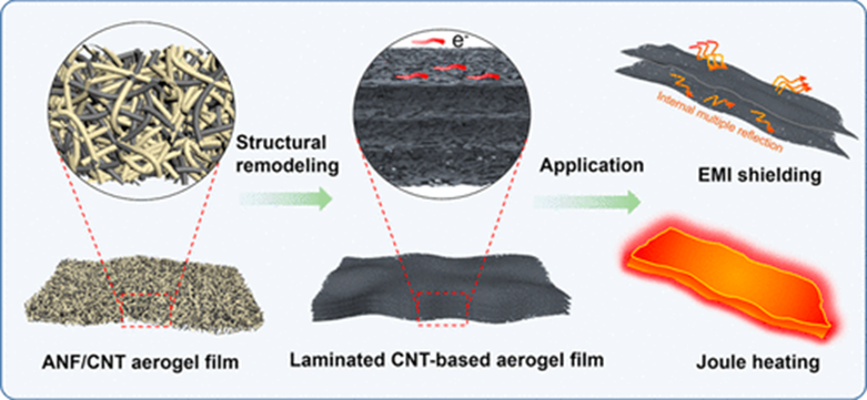 acsnano苏州纳米所张学同碳纳米管基气凝胶薄膜的层压结构工程策略