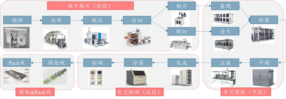 锂电设备行业的核心工艺极片电芯模组pack