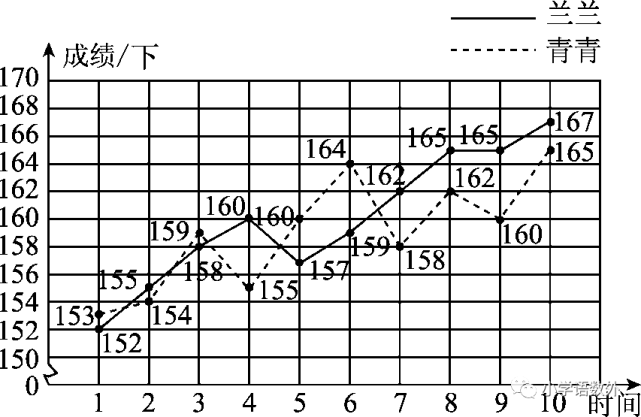 提前10天進行了訓練,每天測試成績如下統計圖,請根據統計圖,回答問題