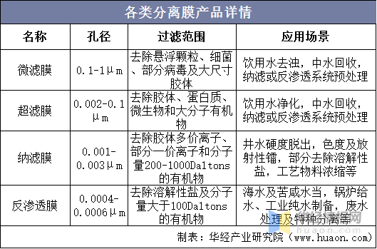 主要應用於飲用水去濁,中水回收,納濾或反滲透系統預處理;孔徑介於0