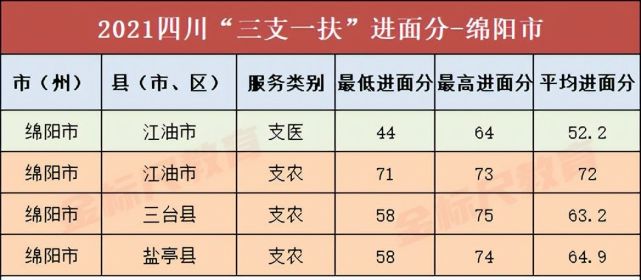 四川三支一扶進面很輕鬆?綿陽,樂山,瀘州誰更有優勢