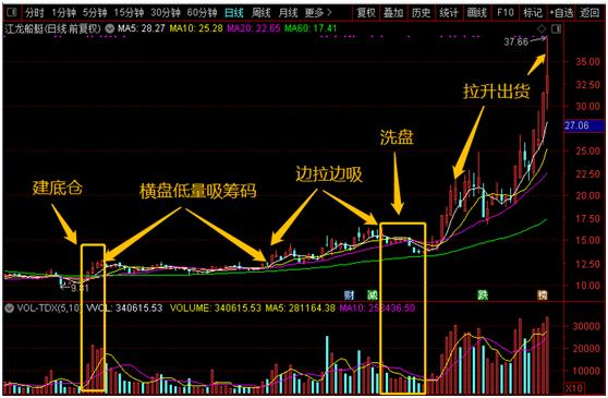 出貨全過程以上是四種主力進場情景,分別是:量縮到極限後放量,底部