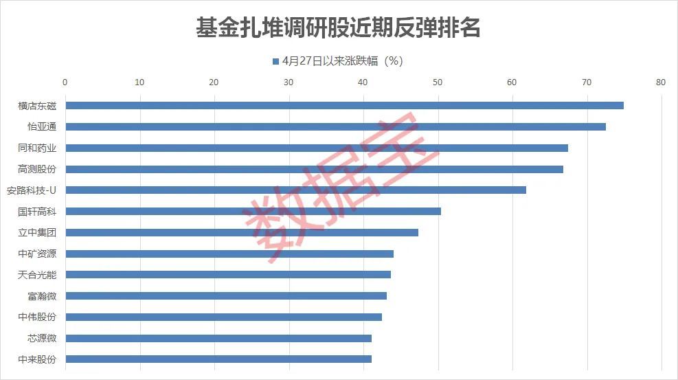 领跑两市，基金扎堆调研股涨超20％！1基金最关注个股名单出炉（附名单）俄罗斯有几款大型客机2023已更新(哔哩哔哩/腾讯)俄罗斯有几款大型客机