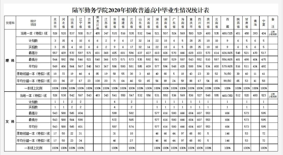 陆军勤务学院2020年录取分数一览(全国)2022年高考在即,这里老马为您