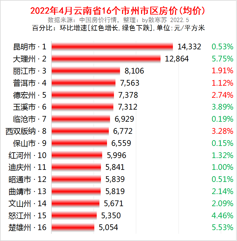 雲南各地4月房價出爐12座城市下跌楚雄是