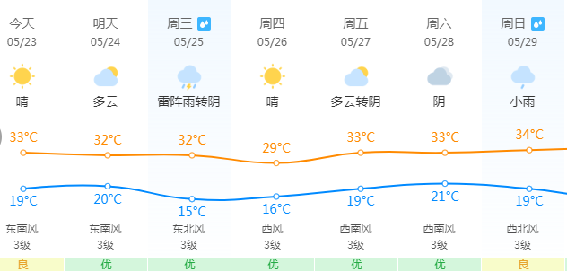 有雨臨沂本週天氣預報來了