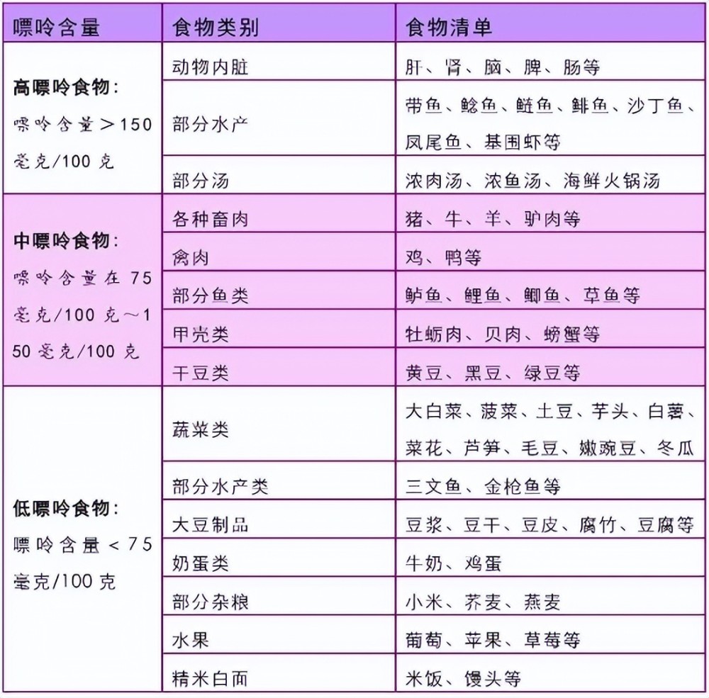 在蔬菜方面,建議患者多吃蔬菜和水果等低嘌呤食物; 肉食中的白肉和