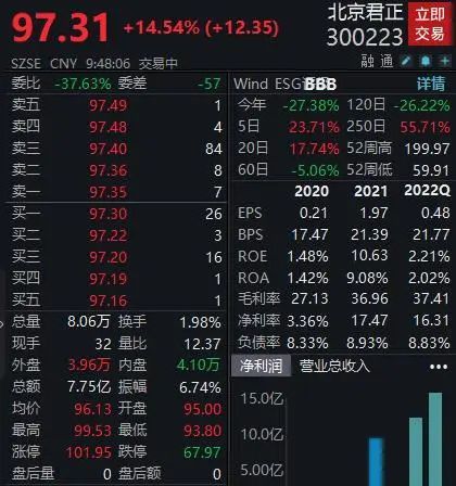 北京君正涨超14％，韦尔股份拟斥资不超40亿元增持