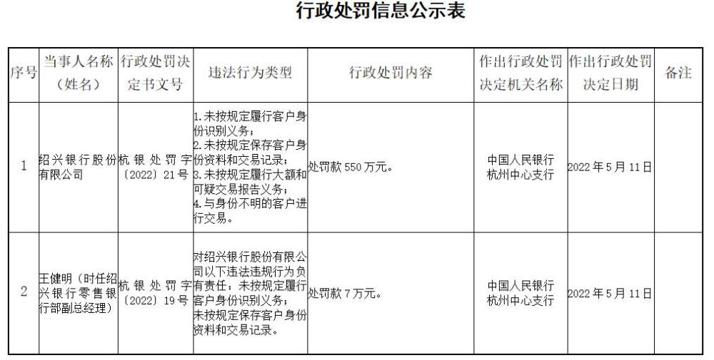 绍兴银行4宗违法被罚550万与身份不明客户进行交易等