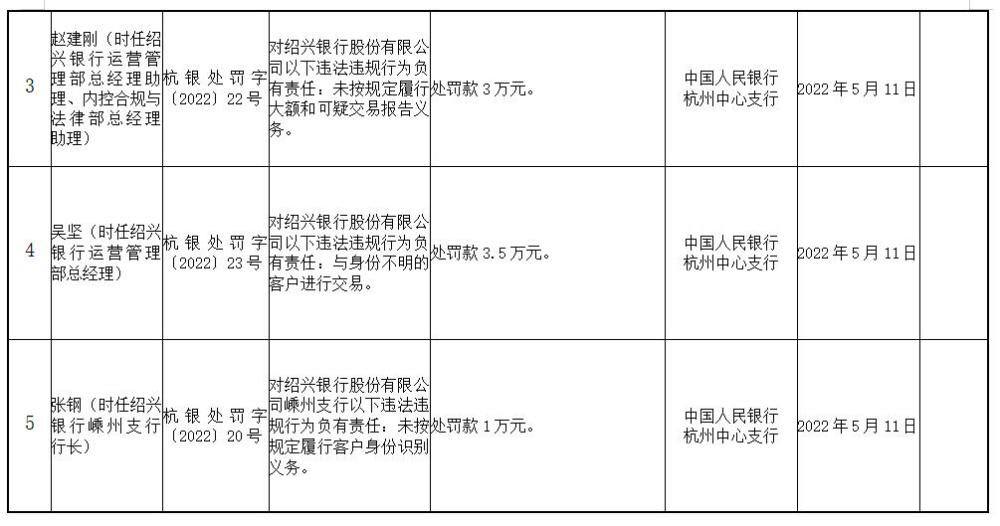 绍兴银行4宗违法被罚550万与身份不明客户进行交易等