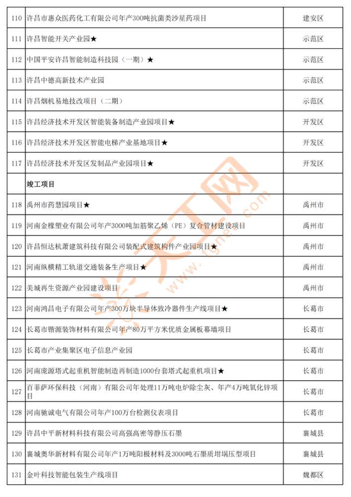 河南省许昌市2022年市级重点项目名单共349个