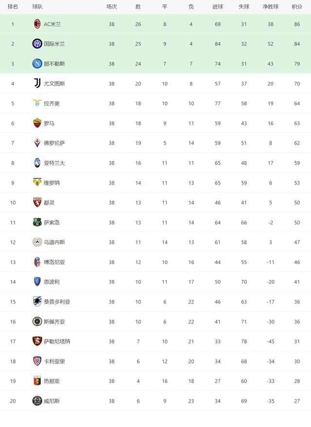 意甲大结局！七姊妹格局重现，米兰引领复兴，萨勒尼塔纳意外保级