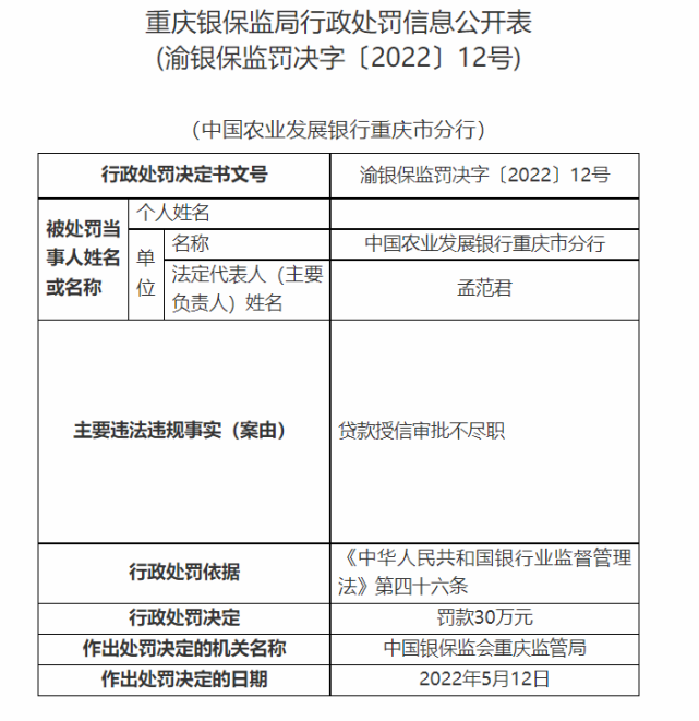 农发行重庆市分行因贷款授信审批不尽职被罚30万元