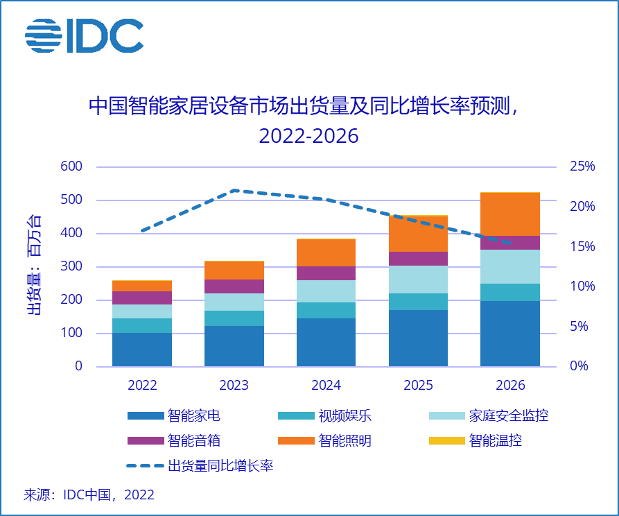 idc预计2022年中国智能家居设备市场出货量将突破2.6亿台,同比增长17.