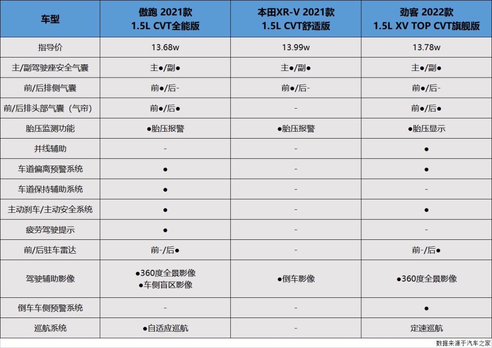 拒绝油价成为旅途负担，傲跑/本田XR-V/劲客谁更适合假期出行？人一天能背多少单词