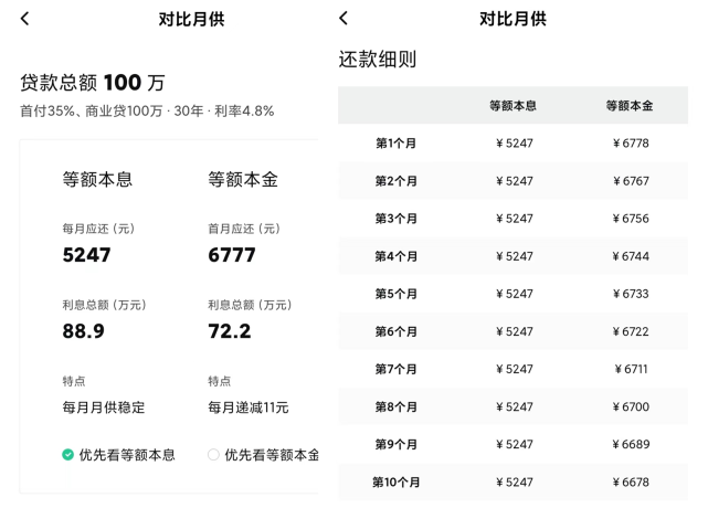 用安居客的房貸計算器很快可以得出,如果採用的是等額本息的還款方式