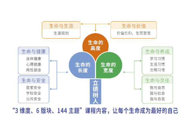 生命教育课程建设不足的问题,拓展生命"长宽高"
