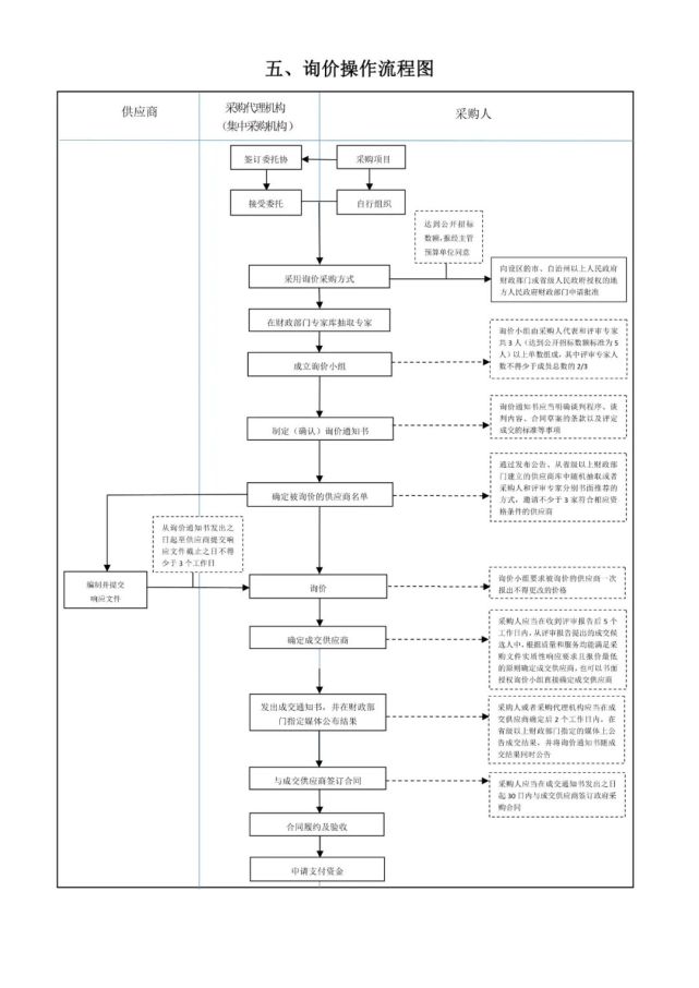 政府採購操作流程圖