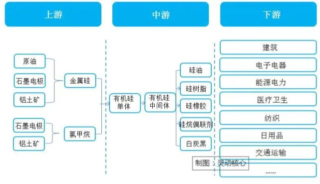 中国有机硅行业产业链上下游供需占比现状及投资前景分析