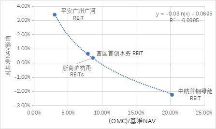 公募REITs如何估值定价？实证深度分析八大因素丨南财理财通地位不保图片