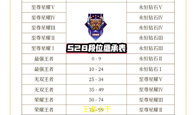 王者荣耀s28段位继承公布玩家可多得两星伽罗或喜提限定