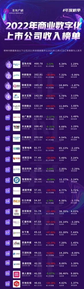 年度榜单｜2022年商业数字化上市公司收入榜单 · 原文图片 1