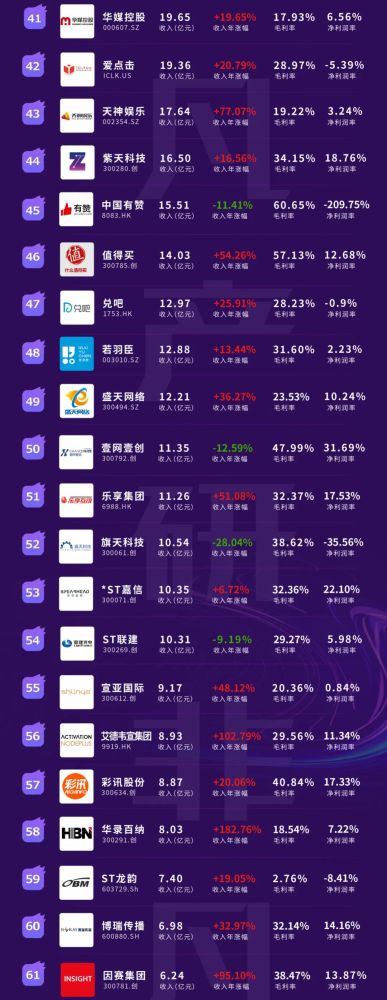 年度榜单｜2022年商业数字化上市公司收入榜单 · 原文图片 3