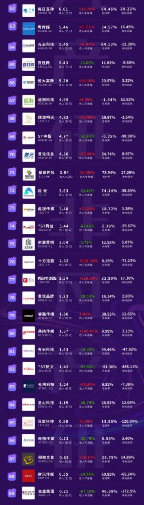 年度榜单｜2022年商业数字化上市公司收入榜单 · 原文图片 4