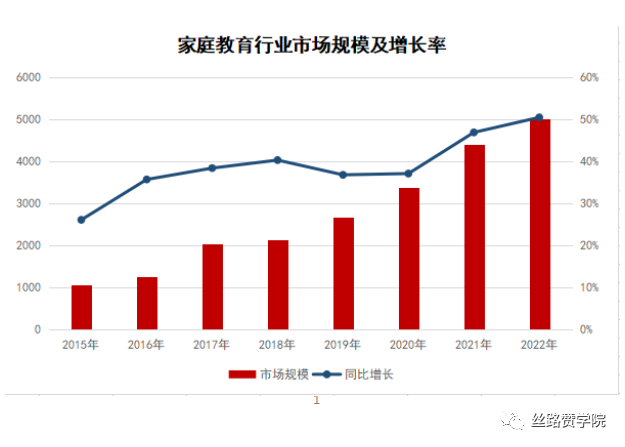 从而带动了家庭教育行业开始走上了快速发展的道路