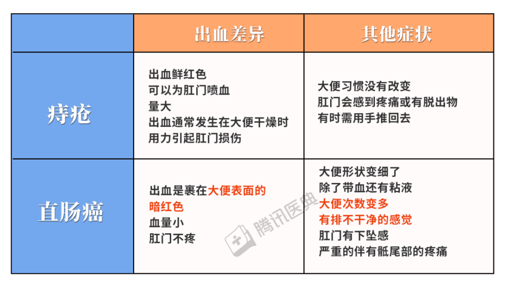 虽然都有大便出血,但也有不同杀伤力强过痔疮直肠癌,自带恐慌的名字但