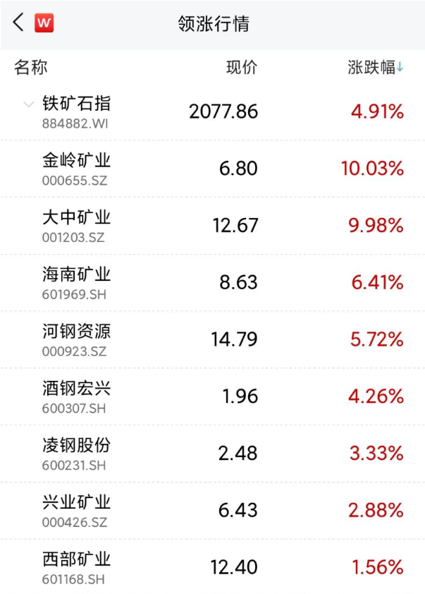 金嶺礦業,大中礦業漲停;海南礦業,河鋼資源等領漲.