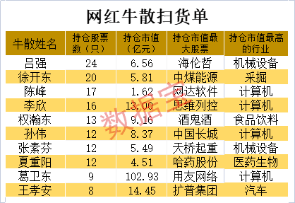 a股十大牛散大盘点