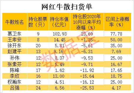 a股十大牛散大盘点