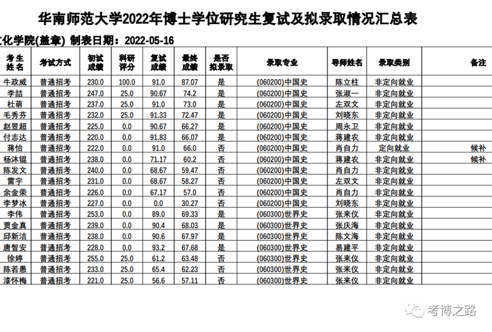 031職業教育學院 華南師範大學2022年博士學位研究生複試及擬錄取