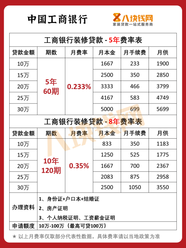 工行裝修貸靠譜嗎有哪些要求八塊錢網