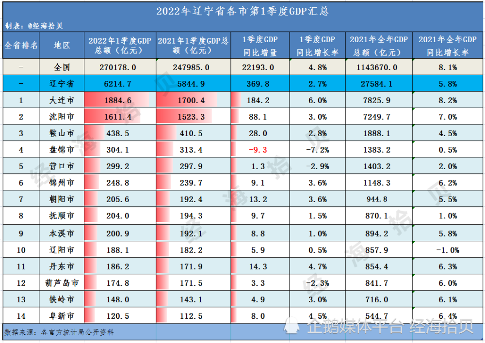 2022年辽宁省各市一季度gdp大连市一枝独秀三市同比负增长