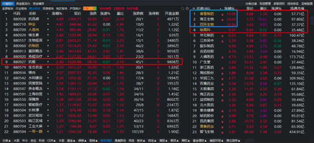 化學制藥:博瑞醫藥;哈藥股份;江蘇吳中;博騰股份;天藥股份;魯抗醫藥