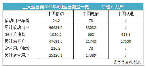 2022年4月,三大運營商的5g套餐用戶持續保持快速增長,不過也有運營商