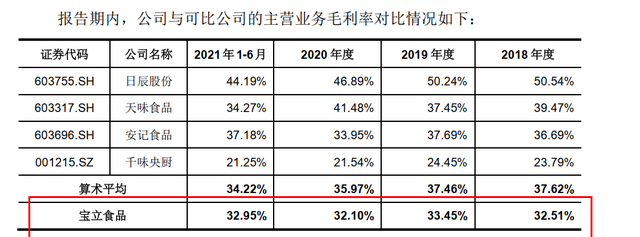 宝立食品闯关IPO：毛利率32％常年低于同行，高依赖肯德基等洋品牌学练优七年级上册历史答案