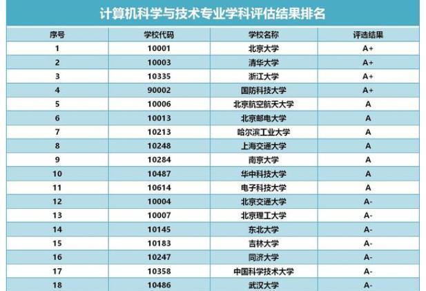 計算機科學與技術專業大排名北大超清華佔榜上交大無緣a