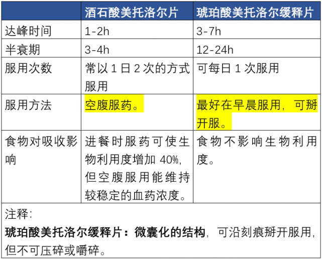 5大类降压药物的超详细比较(收藏)