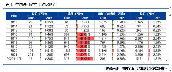 2021年中國進口鐵礦石11.26億噸,進口印度礦3356萬噸,佔比2.98%.