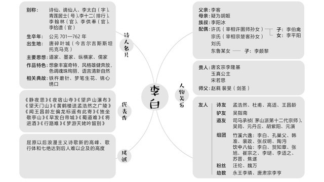 在诗人名片中,诗人的代表作,大事年表,人物关系等信息一目了然,更加